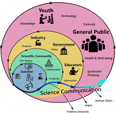 Science communication