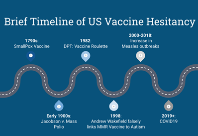 Brief Timeline of U.S. Vaccine Hesitancy