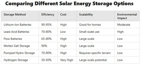 Solar Energy Storage Options