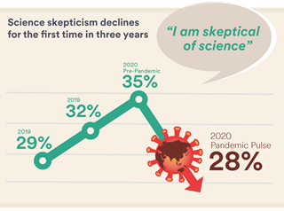 Science Skepicism Decines
