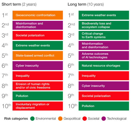Global Risks Ranked by Severity