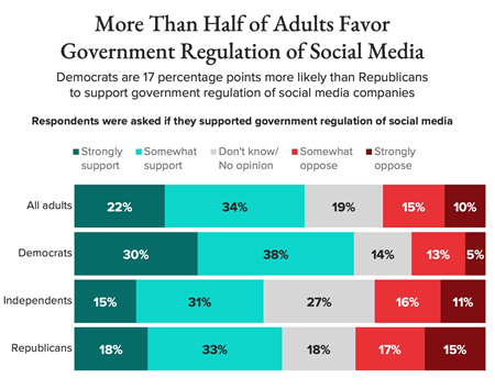 Social Media Regulation
