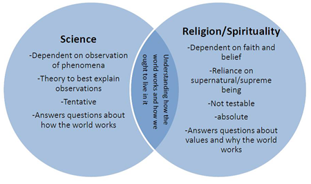 Religion’s Role in Antiscience