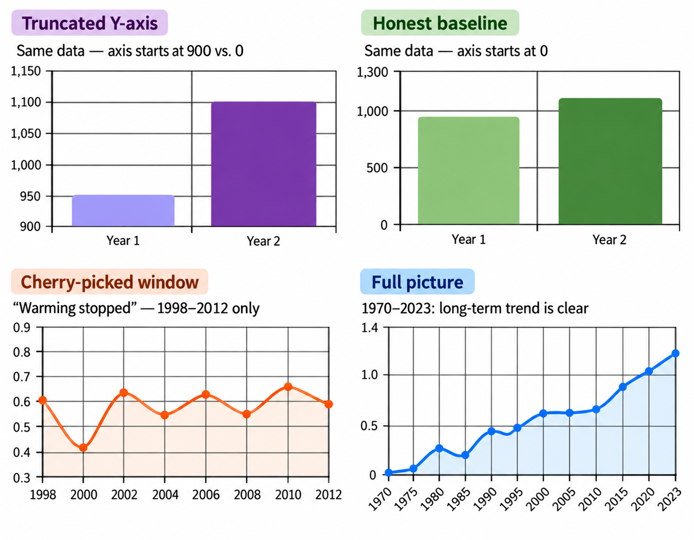 Graphical Misinformation Graphical Misinformation