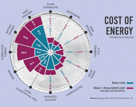 Cost of Energy